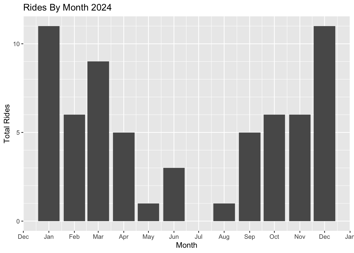 Rides by Month